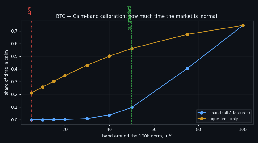 Share of time the market stays inside a given band around its 100-hour norm
