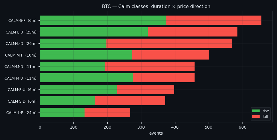 Calm classes by duration and price direction, split by rising and falling stretches