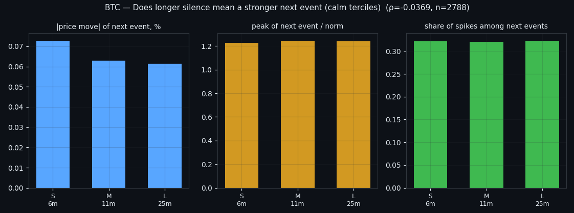 What follows calms of different length: size, peak and burst share of the next event