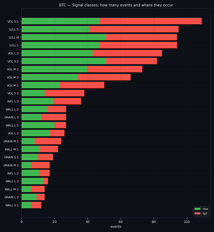 Events per class, split by rising and falling stretches