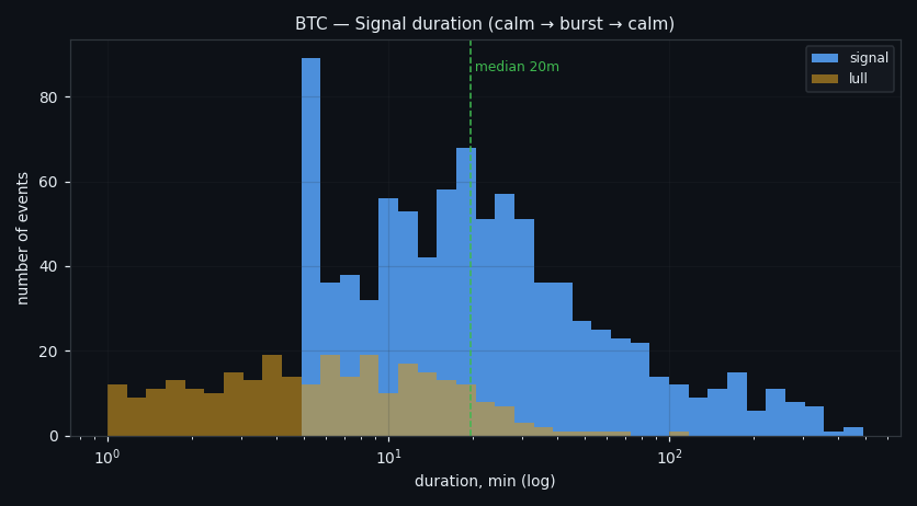 Distribution of signal durations, log scale