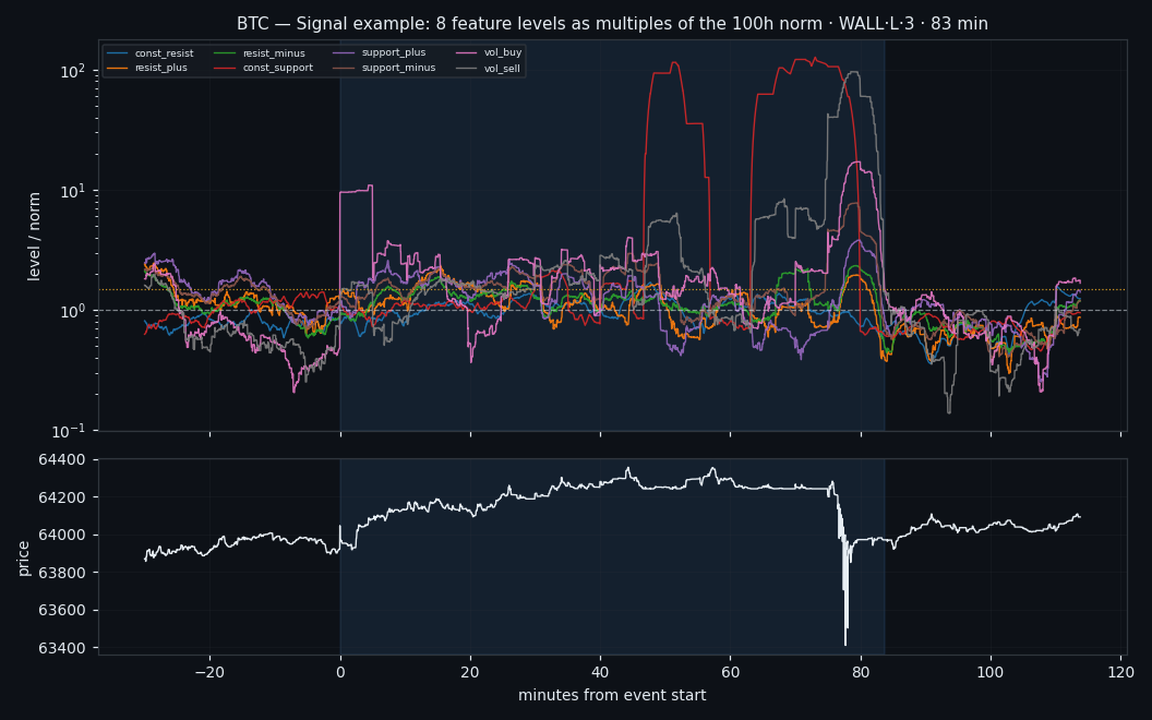 One event: all eight feature levels as multiples of their norm, with price below