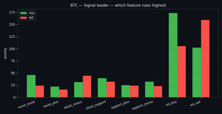 Leading feature of each burst, counted separately for rising and falling stretches