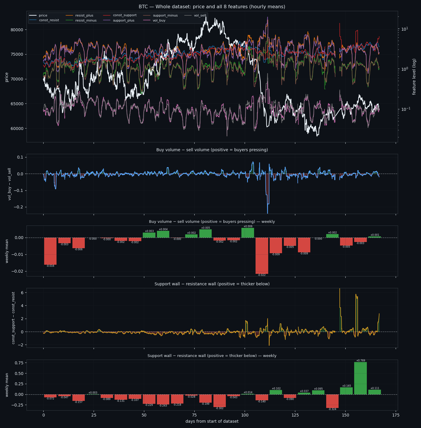 The whole dataset: price with all eight order-book features, and the two pair differences below