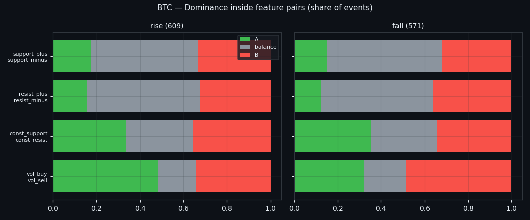 Share of events won by each side of the four feature pairs, rising vs falling