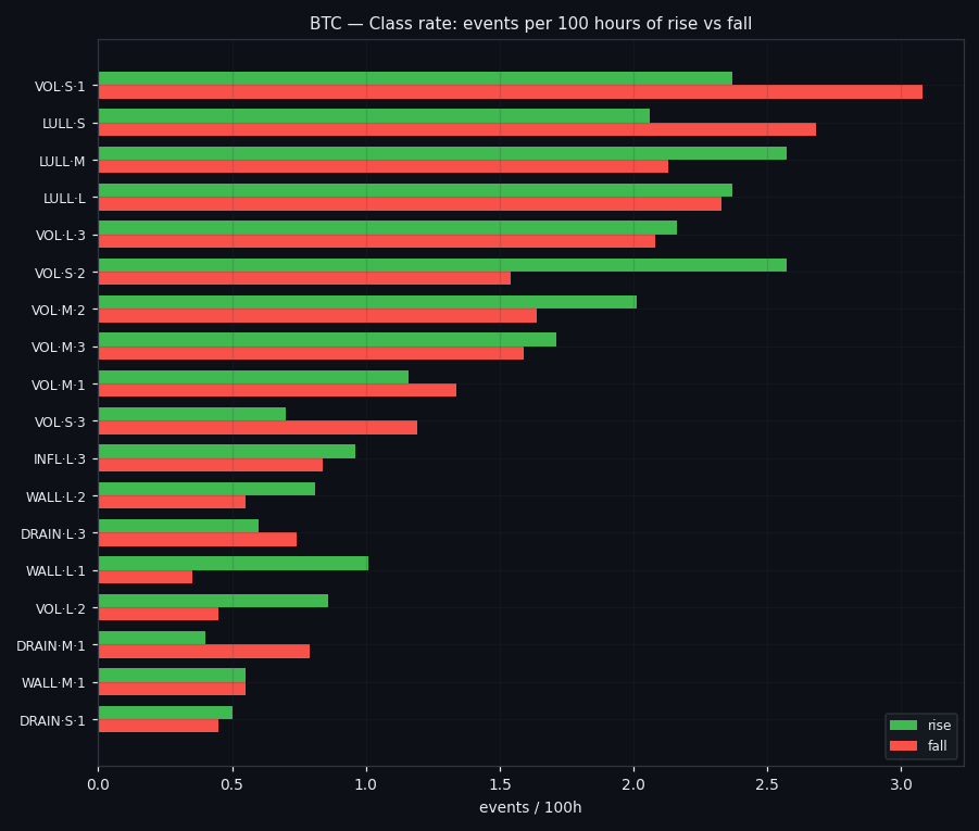 Class frequency per 100 hours of rising vs falling time