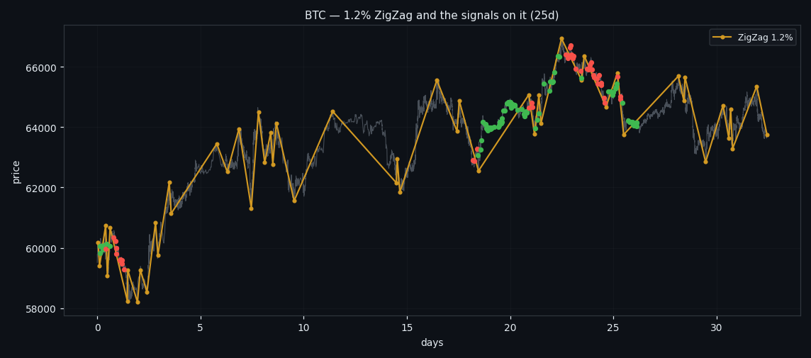 The full history with ZigZag stretches and every detected signal