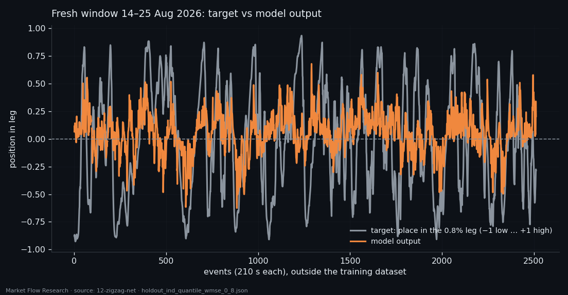 Position of price in its 0.8% zigzag leg and the linear model's output on 2,512 fresh events from 14 to 25 August 2026
