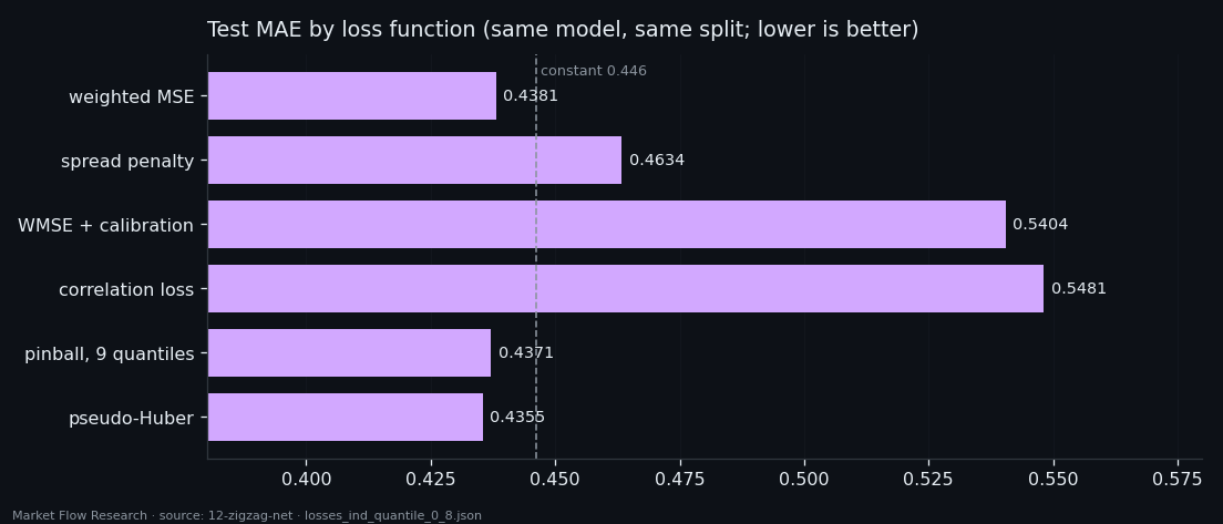 Test MAE of the linear model under six loss functions, with the constant baseline at 0.4461