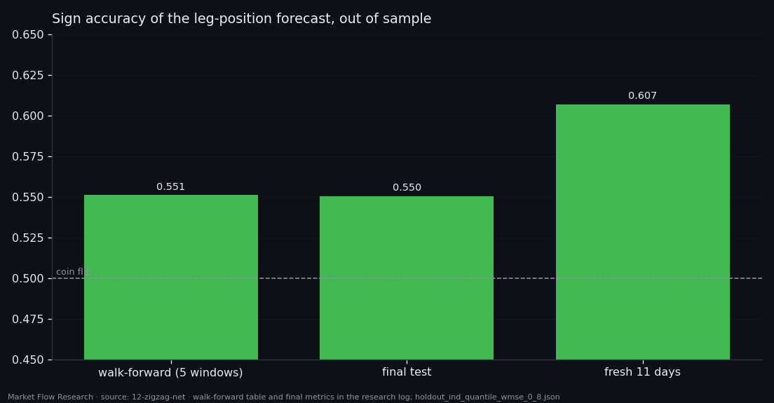 Sign accuracy of the leg-position model on walk-forward windows, the final test and a fresh 11-day window, against a coin flip