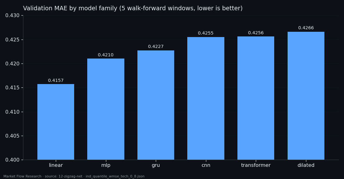 Mean validation MAE of six model families on the leg-position target: linear lowest at 0.4157