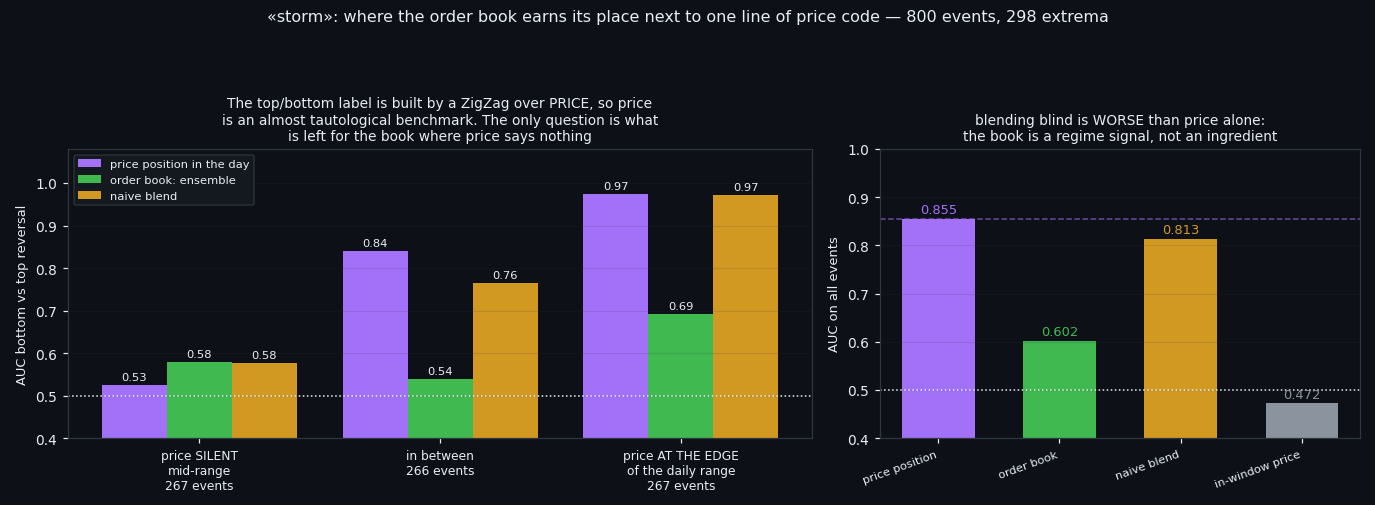 ④ The benchmark that nearly kills it — and the one place it does not