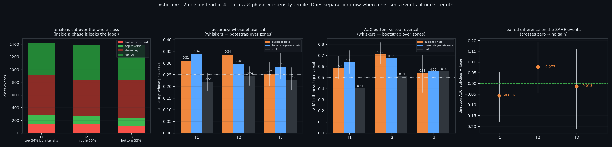 ⑤ A hypothesis that failed: networks on subclasses