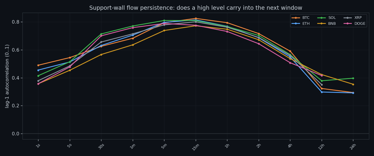 Lag-1 autocorrelation by timeframe