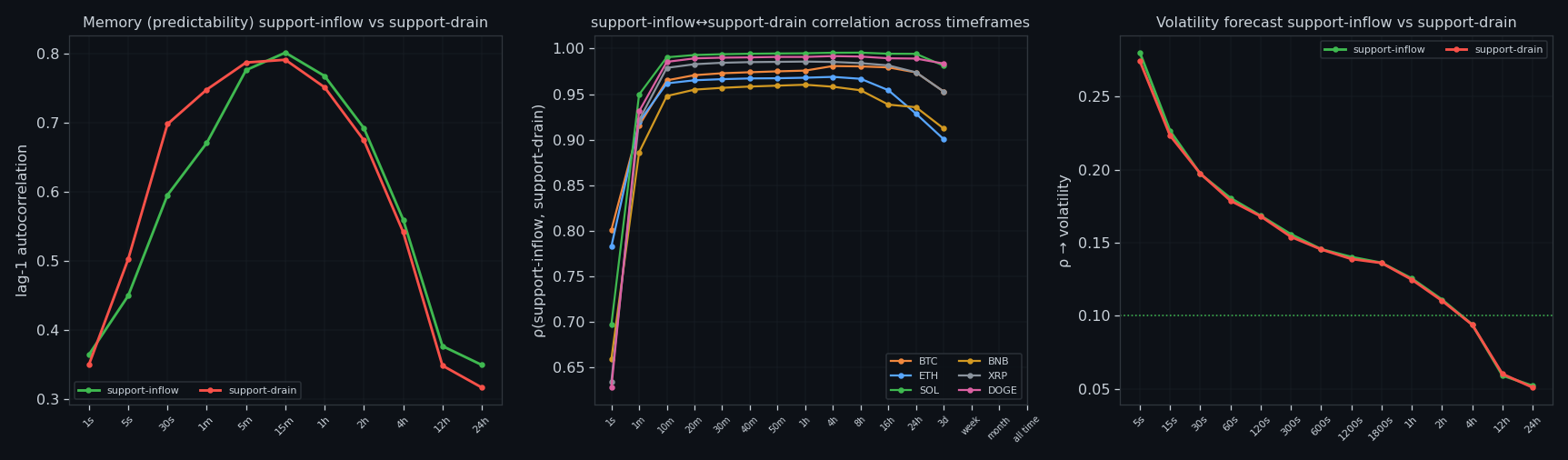 Coupling of the two sides and the forward forecast
