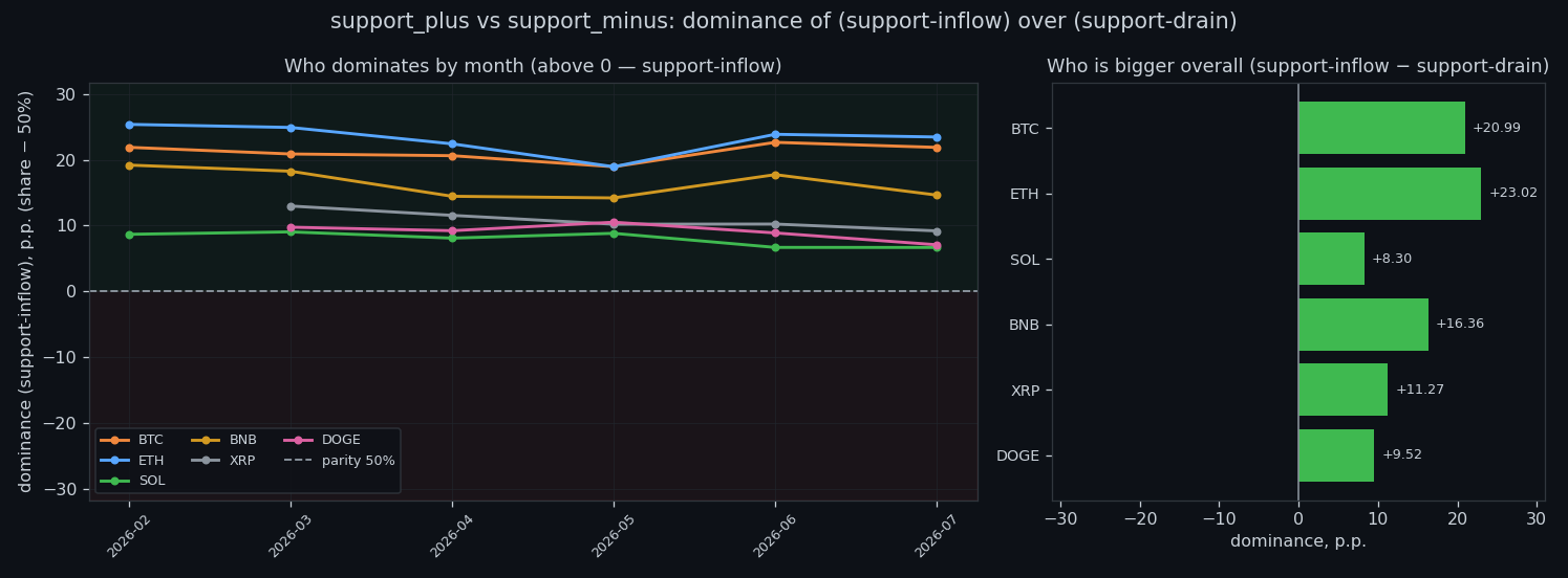 Average build-up into the buy wall vs drain out of the buy wall per coin, whole dataset