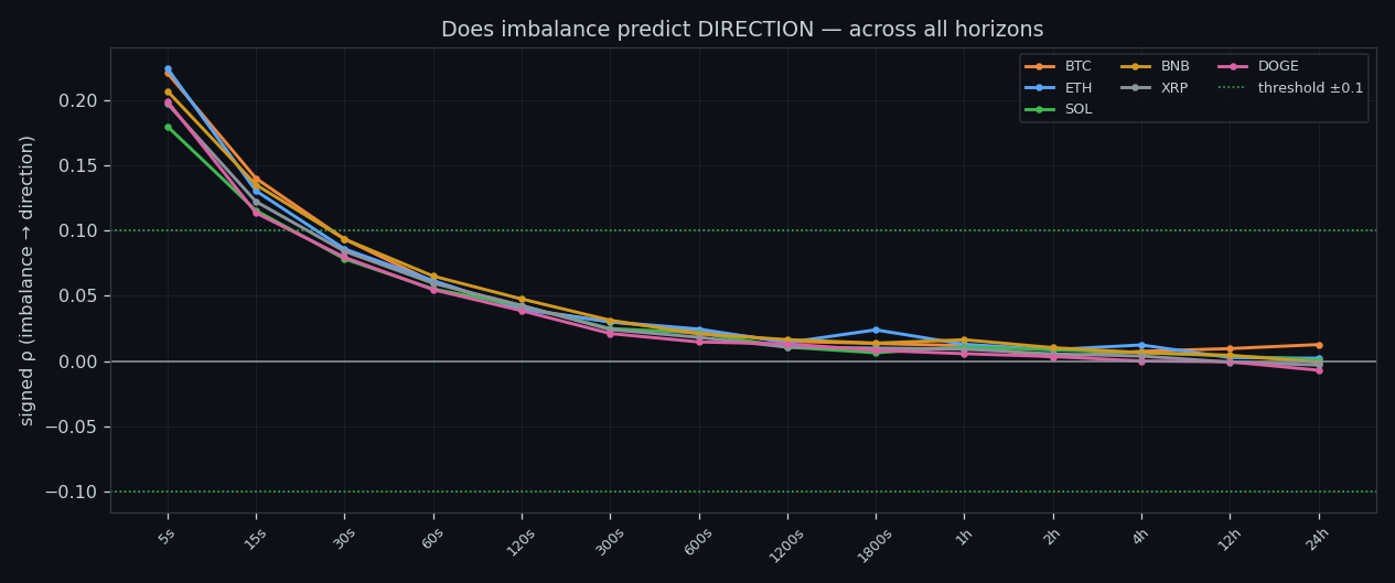 Signed correlation of the imbalance with price direction