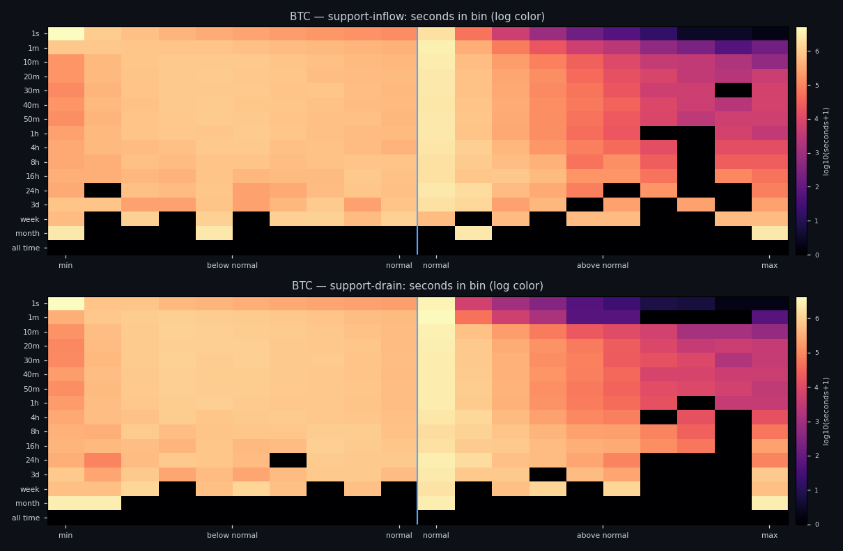 Distribution of seconds across bands, BTC