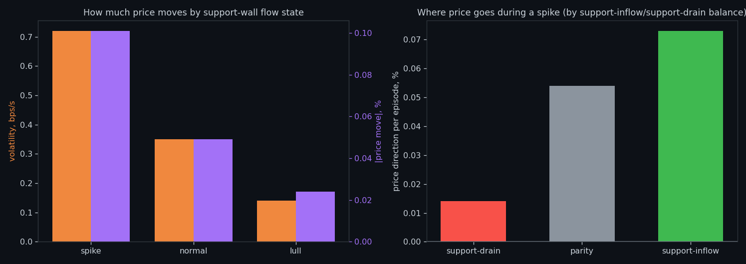 Behaviour of spike / normal / lull episodes, BTC