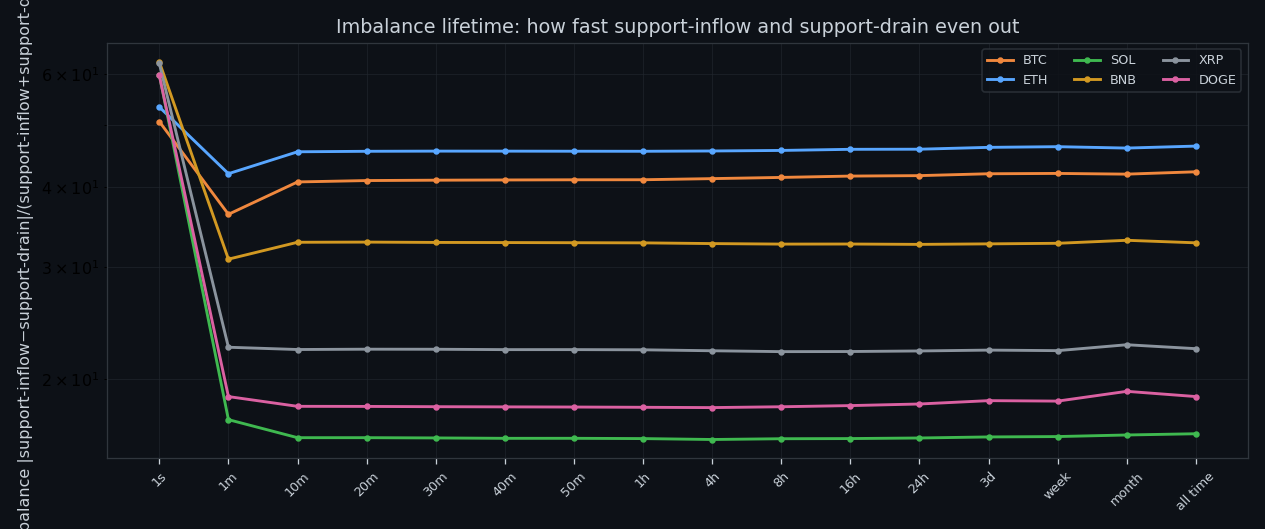 Imbalance persistence by timeframe