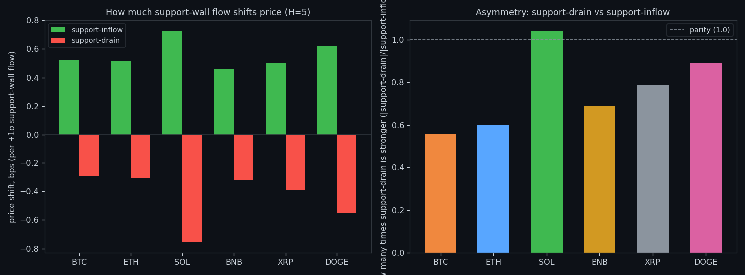 Price impact in basis points per +1σ, by band