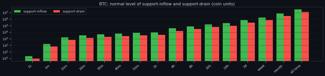 Normal levels by timeframe for BTC, log scale