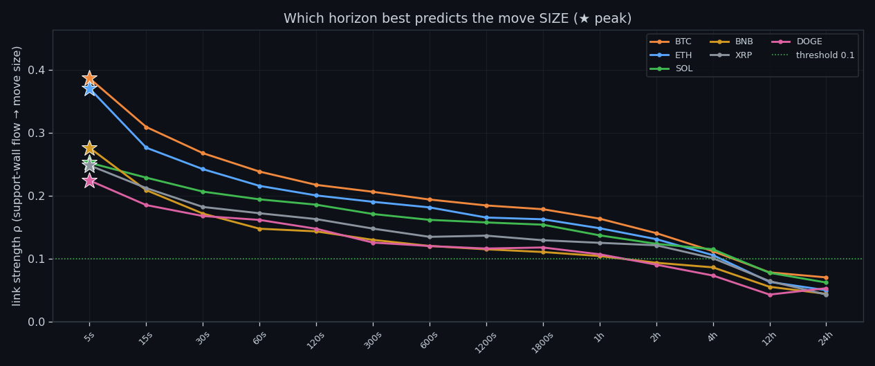 Peak predictive window per coin