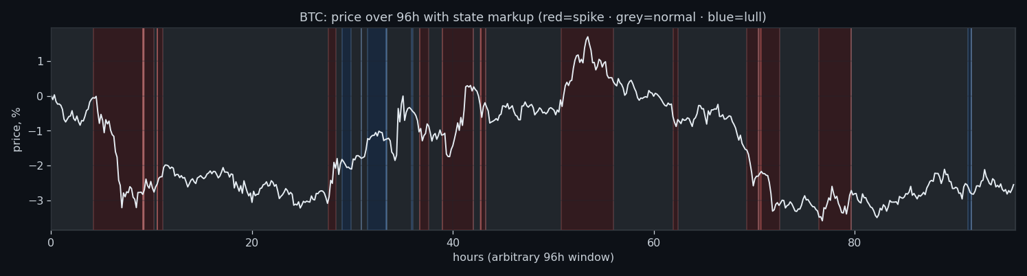 State sequence over a multi-day window, BTC