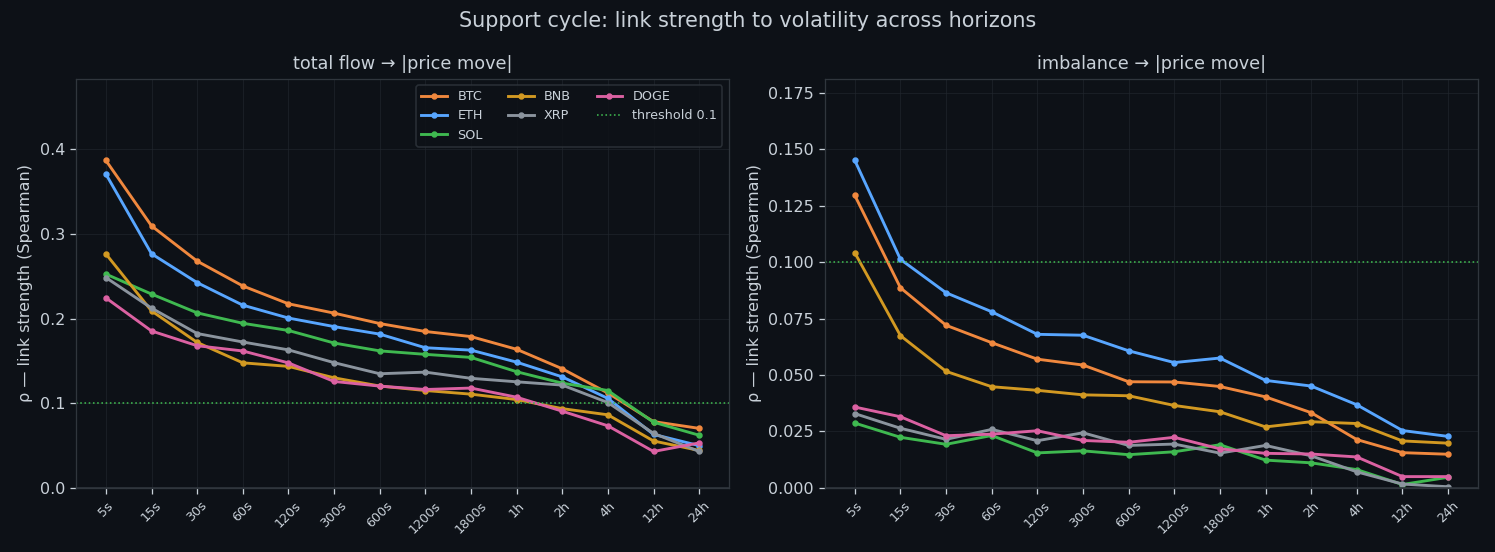 Link strength to volatility across horizons