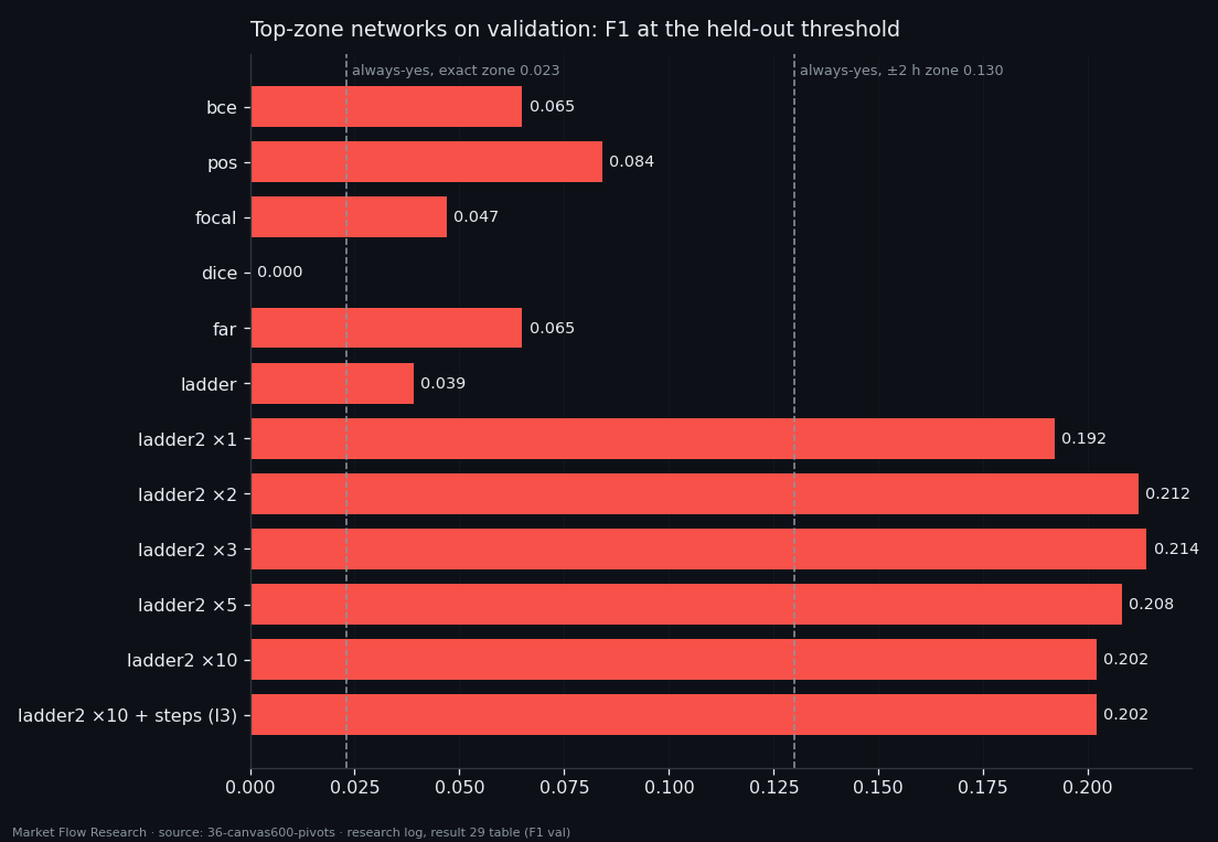 F1 on validation for twelve top-zone networks: plain losses 0 to 0.084, ladder2 losses 0.19 to 0.21