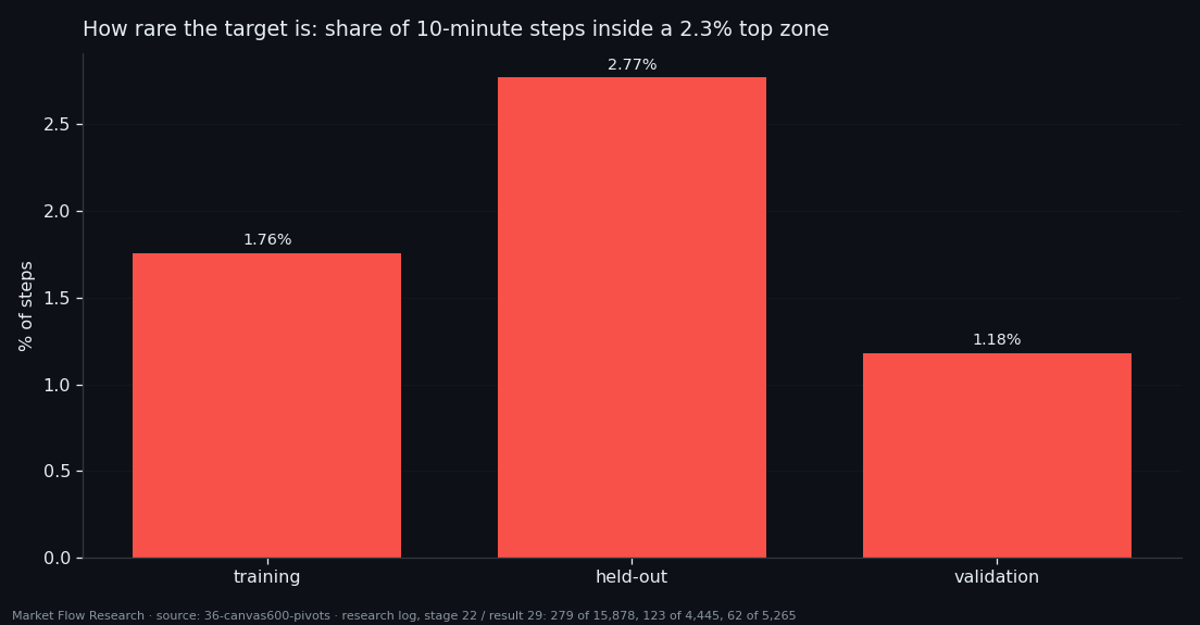 Share of steps inside a top zone: 1.76% in training, 2.77% held-out, 1.18% in validation