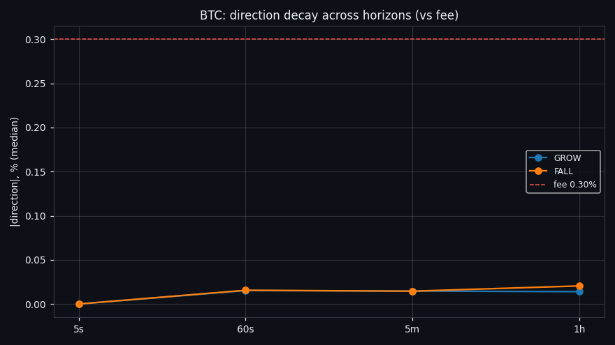 Decay of the signal's advantage across horizons