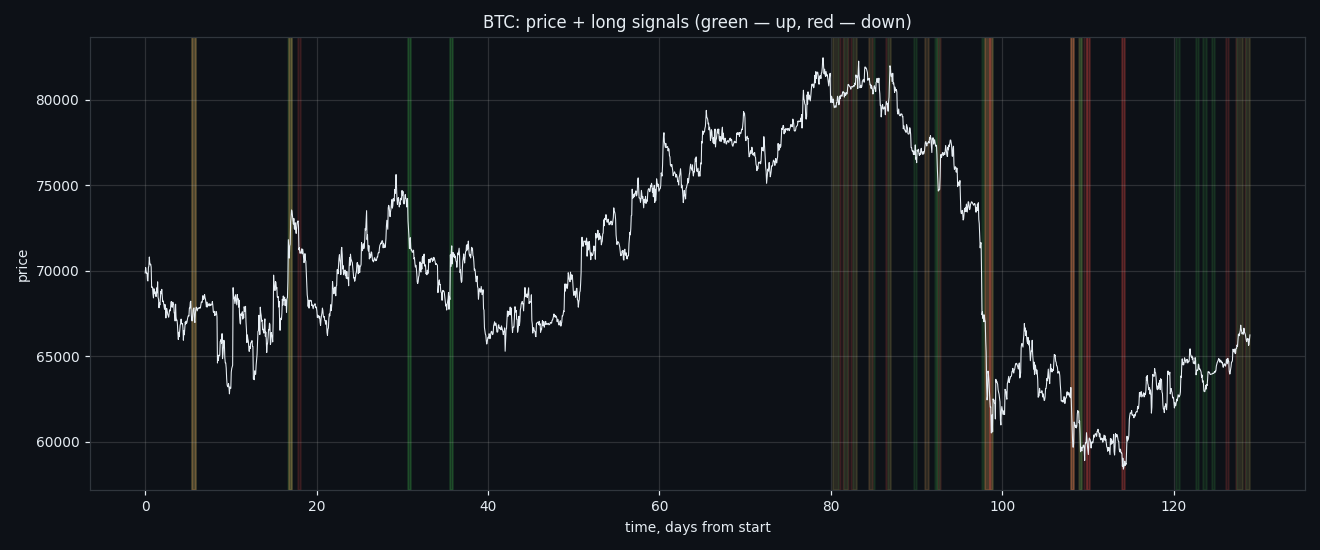 Signal states over the BTC price line