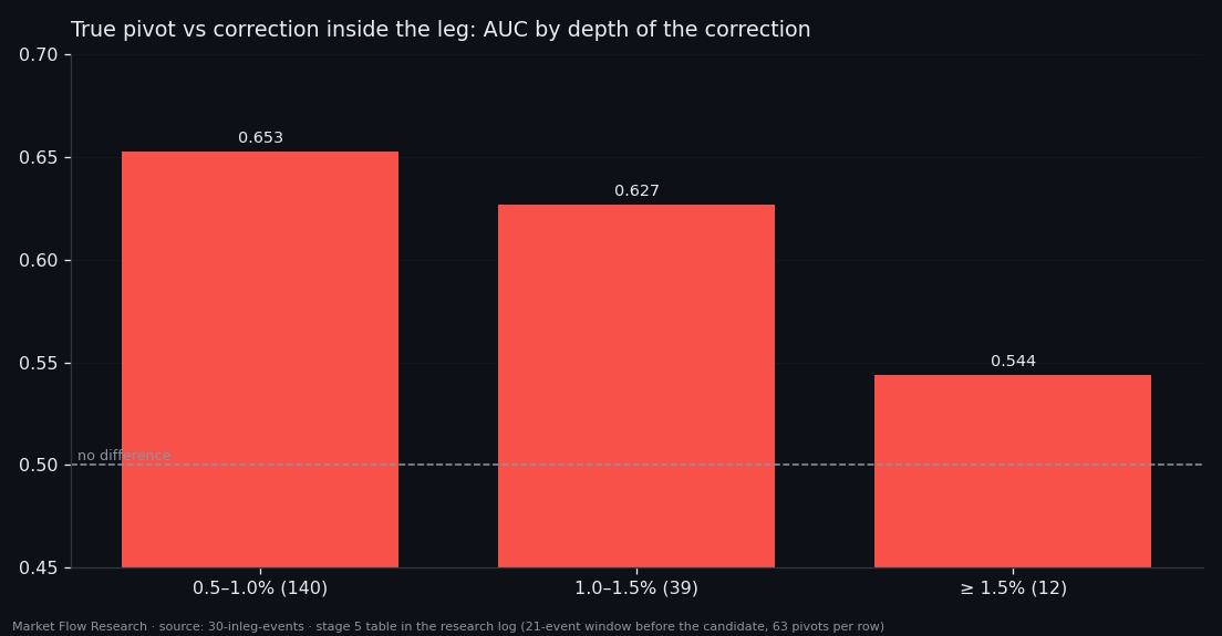 AUC separating a true 2.3% pivot from a correction inside the leg, by correction depth: 0.653, 0.627, 0.544