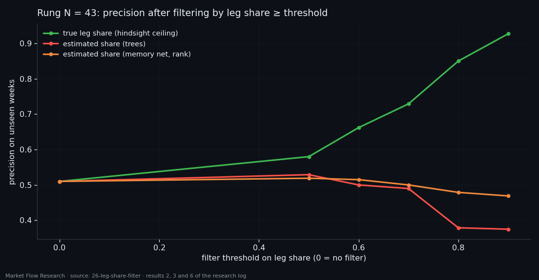 Precision of pivot-confirmation signals after filtering by leg share, using the true share versus two causal estimates