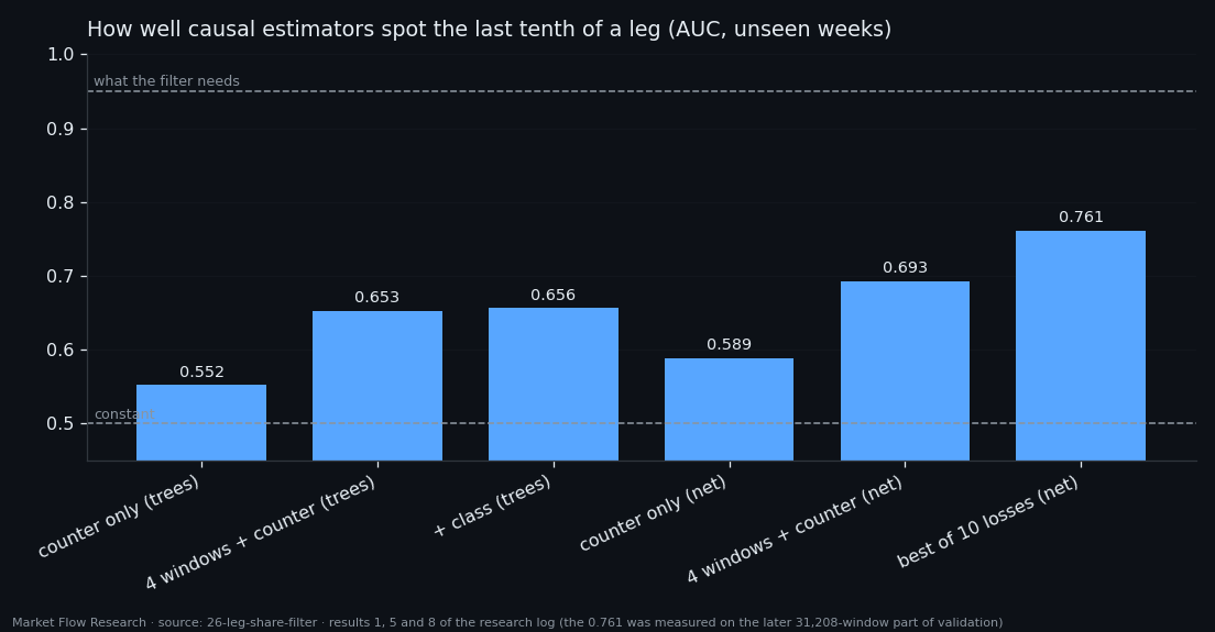 AUC of six causal estimators for the last tenth of a leg, from 0.55 to 0.76, against the 0.95 the filter would need