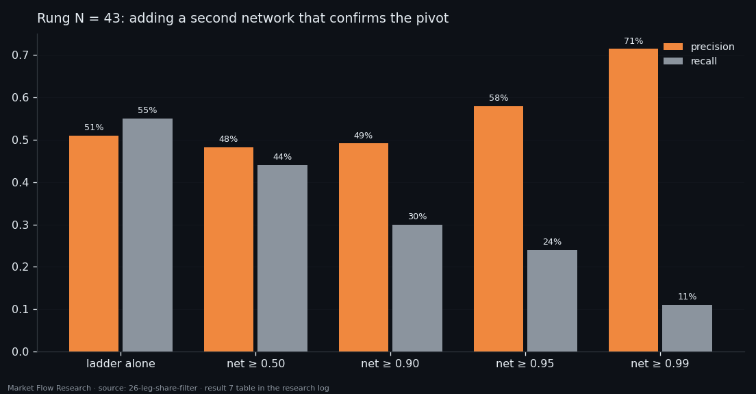 Precision and recall of the confirmation ladder when a second network must also confirm the pivot, for five thresholds