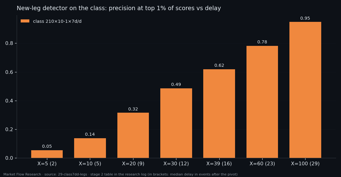 Precision of detecting a new zigzag leg from the order-book class at the top 1% of scores, for windows of 5 to 100 events, with delays
