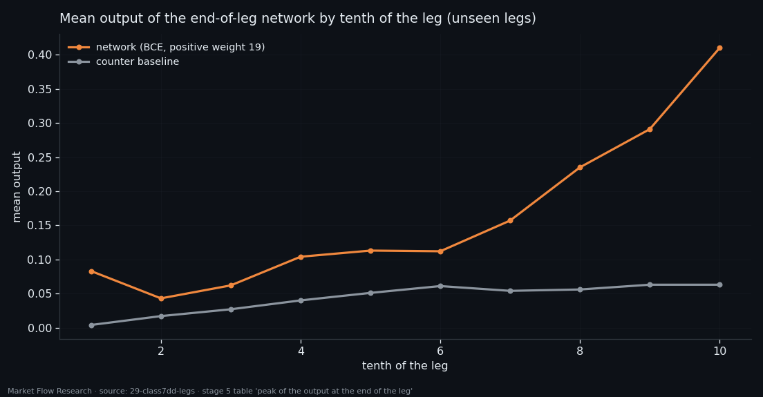 Mean output of the end-of-leg memory network in each tenth of the leg, rising to a peak in the last tenth, against a counter baseline