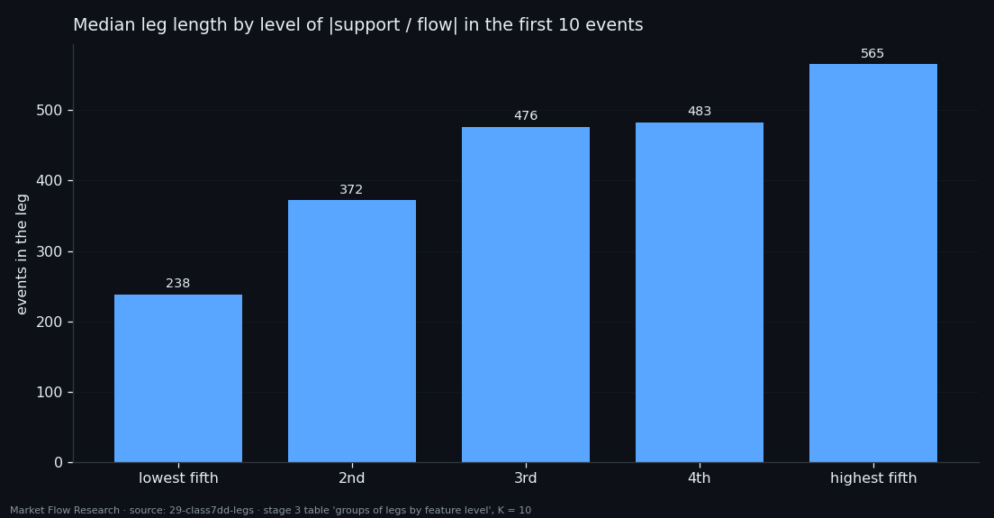 Median length of zigzag legs in five groups by the level of the support-per-flow feature in their first ten events