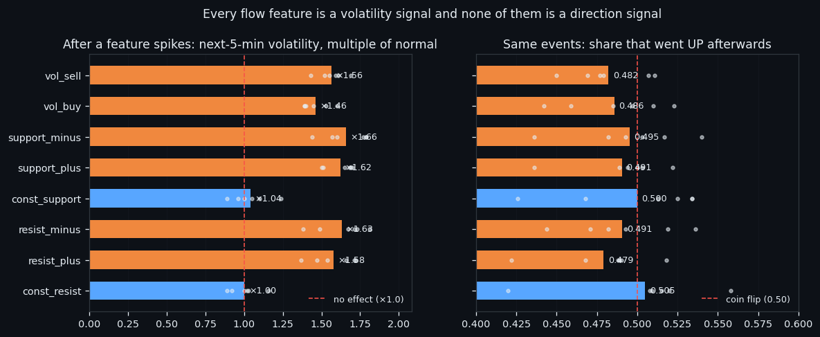 ② A spike is activity, not a side