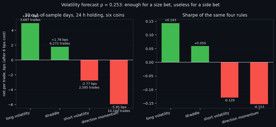 ③ Betting on size, and the graveyard of direction bets
