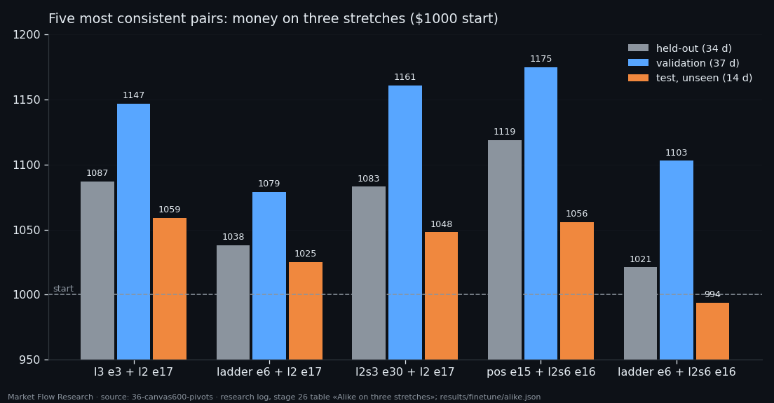 Money of the five most consistent pairs on held-out, validation and test; the top pair makes 1087, 1147 and 1059