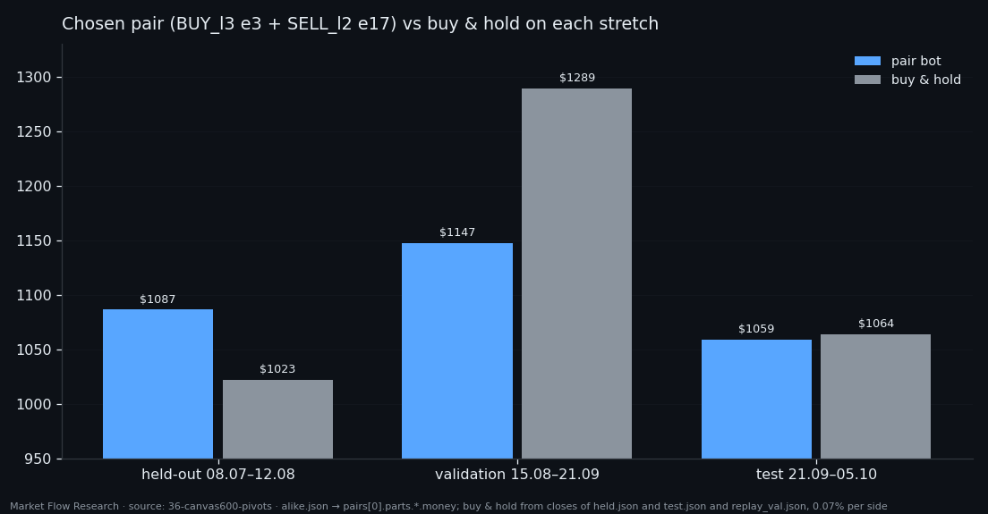 Pair bot vs buy and hold: 1087 vs 1023 held-out, 1147 vs 1289 validation, 1059 vs 1064 test