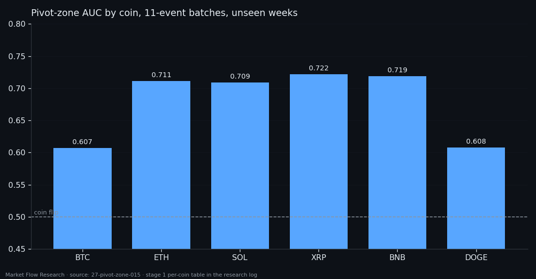 AUC of recognising the pivot zone on each coin, 0.61 on BTC and DOGE, 0.71–0.72 on the others