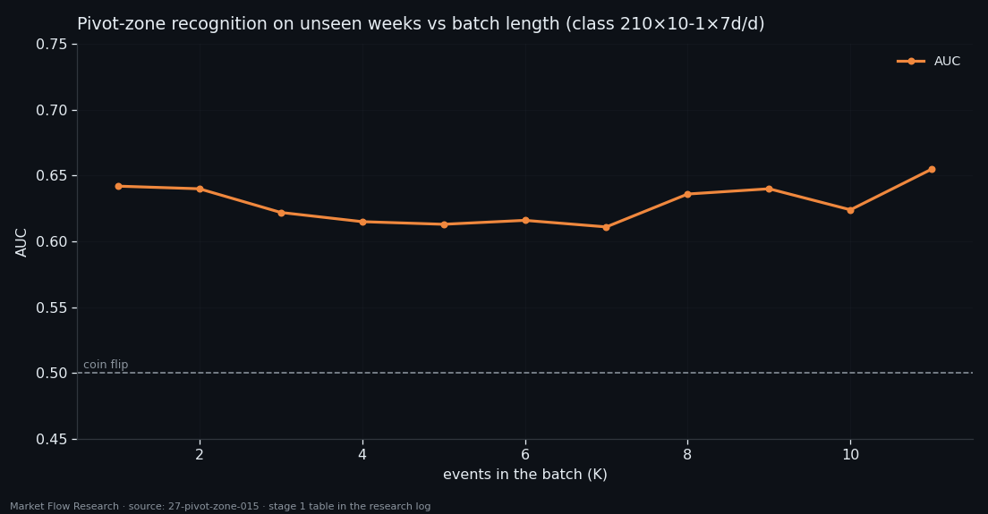 AUC of recognising the ±0.15% pivot zone on unseen weeks for batches of 1 to 11 events