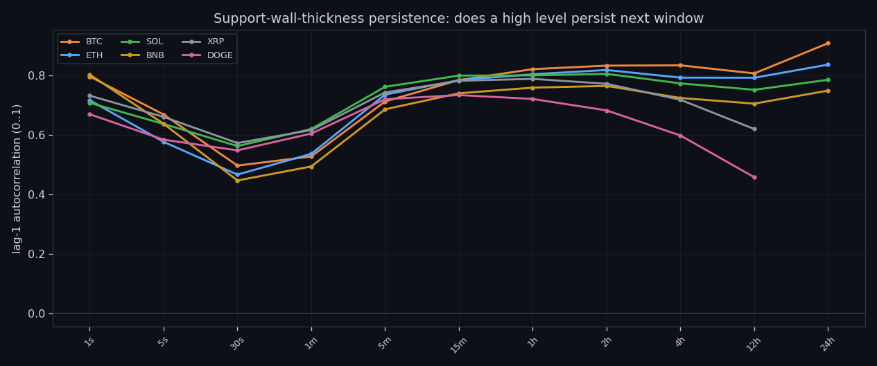 Autocorrelation of the resting buy wall by timeframe