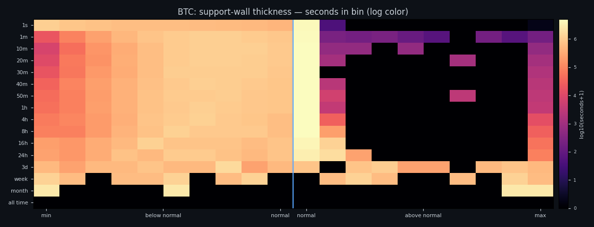 Distribution of the resting buy wall across bands, BTC