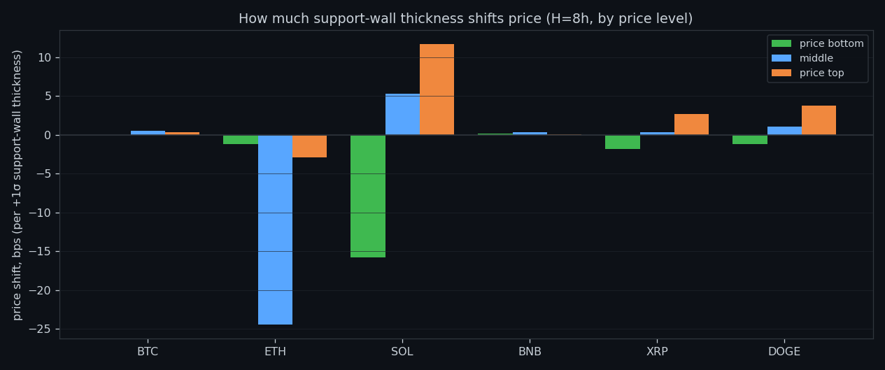 Price impact per +1σ of the resting buy wall