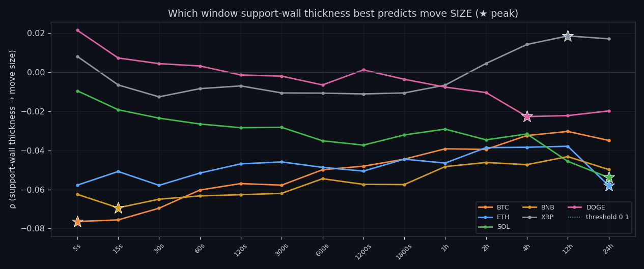 Peak predictive window per coin